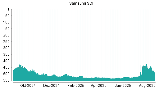 BOTSI®-Advisor Abstufung Samsung SDI von Rang 504 auf ...