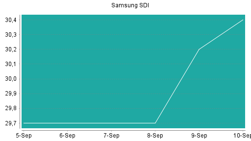 BOTSI®-Advisor Hochstufung Samsung SDI von Rang 184 auf Rang 165