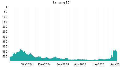 BOTSI®-Advisor Hochstufung Samsung SDI von Rang 438 auf ...