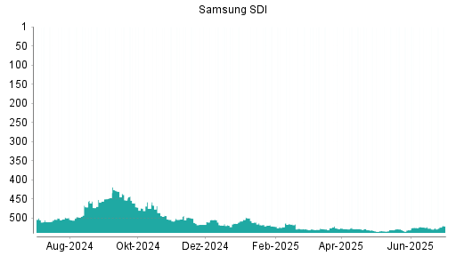 BOTSI®-Advisor Hochstufung Samsung SDI von Rang 531 auf ...