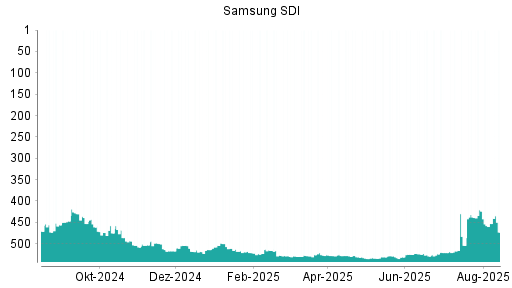 BOTSI®-Advisor Abstufung Samsung SDI von Rang 424 auf ...