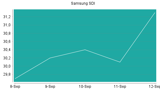 BOTSI®-Advisor Hochstufung Samsung SDI von Rang 81 auf Rang 64