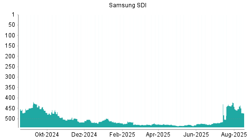 BOTSI®-Advisor Abstufung Samsung SDI von Rang 424 auf ...