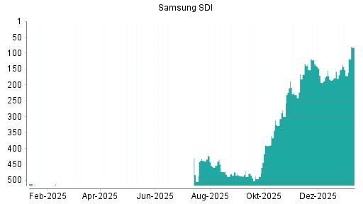 BOTSI®-Advisor Hochstufung Samsung SDI von Rang 463 auf Rang 462