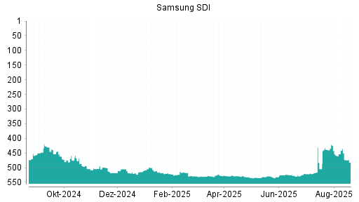 BOTSI®-Advisor Abstufung Samsung SDI von Rang 500 auf Rang 510
