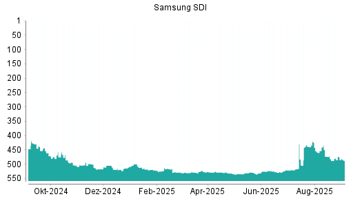 BOTSI®-Advisor Hochstufung Samsung SDI von Rang 521 auf ...