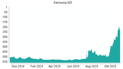 BOTSI®-Advisor Abstufung Samsung SDI von Rang 462 auf Rang 469