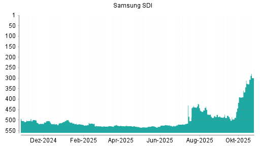 BOTSI®-Advisor Abstufung Samsung SDI von Rang 251 auf Rang 300