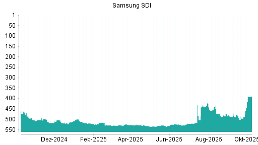 BOTSI®-Advisor Hochstufung Samsung SDI von Rang 504 auf Rang 497