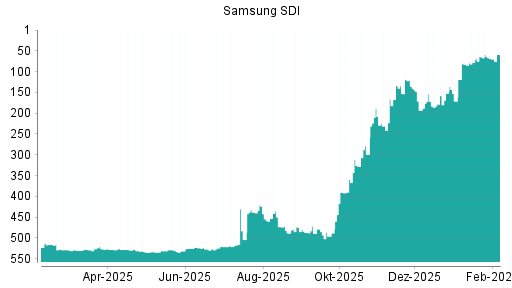 BOTSI®-Advisor Hochstufung Samsung SDI von Rang 68 auf ...