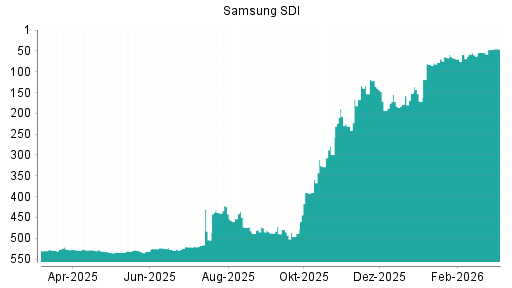BOTSI®-Advisor Hochstufung Samsung SDI von Rang 47 auf ...