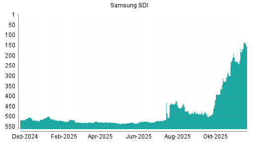 BOTSI®-Advisor Hochstufung Samsung SDI von Rang 167 auf ...