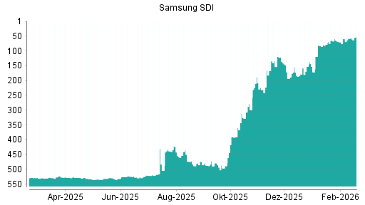 BOTSI®-Advisor Hochstufung Samsung SDI von Rang 231 auf ...