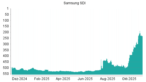 BOTSI®-Advisor Abstufung Samsung SDI von Rang 204 auf Rang 211
