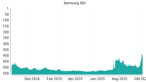 BOTSI®-Advisor Hochstufung Samsung SDI von Rang 488 auf ...