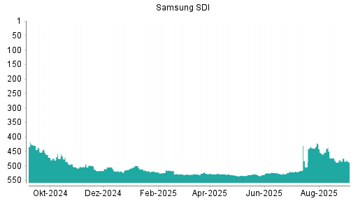 BOTSI®-Advisor Abstufung Samsung SDI von Rang 473 auf Rang 487