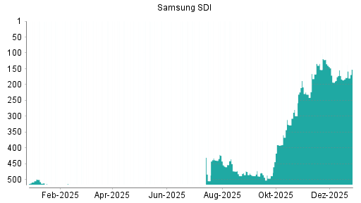 BOTSI®-Advisor Hochstufung Samsung SDI von Rang 459 auf Rang 458