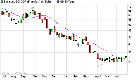 Samsung SDI-Aktie unter 50-Tage-Linie