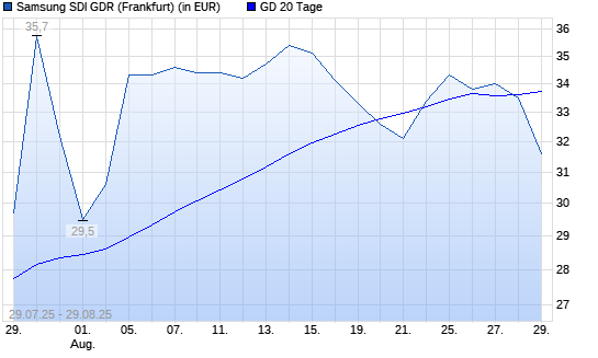 Samsung SDI-Aktie unter 20-Tage-Linie
