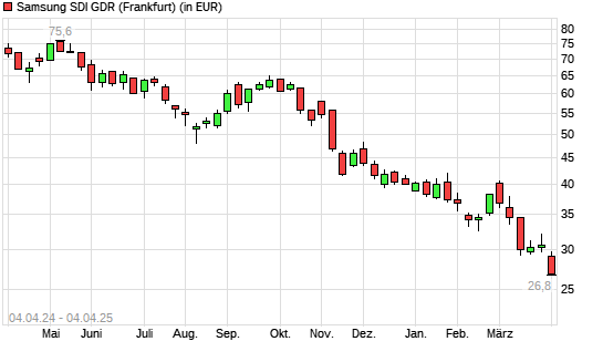 Samsung SDI-Aktie mit neuem 5-Jahres-Tief