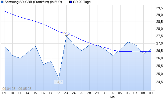 Samsung SDI-Aktie unter 20-Tage-Linie