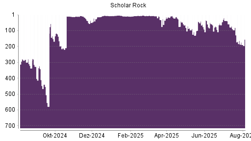 BOTSI®-Advisor Hochstufung Scholar Rock Holding von Rang 324 auf Rang 279