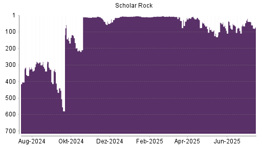 BOTSI®-Advisor Hochstufung Scholar Rock Holding von Rang 27 auf ...