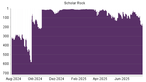 BOTSI®-Advisor Hochstufung Scholar Rock Holding von Rang 338 auf Rang 327