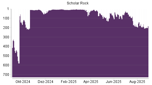 BOTSI®-Advisor Abstufung Scholar Rock Holding von Rang 196 auf ...