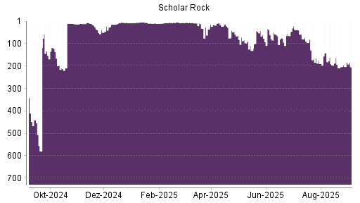 BOTSI®-Advisor Abstufung Scholar Rock Holding von Rang 203 auf Rang 204