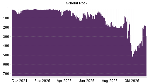 BOTSI®-Advisor Abstufung Scholar Rock Holding von Rang 79 auf ...