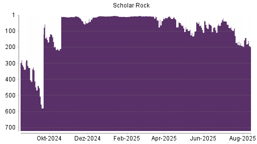 BOTSI®-Advisor Abstufung Scholar Rock Holding von Rang 141 auf ...