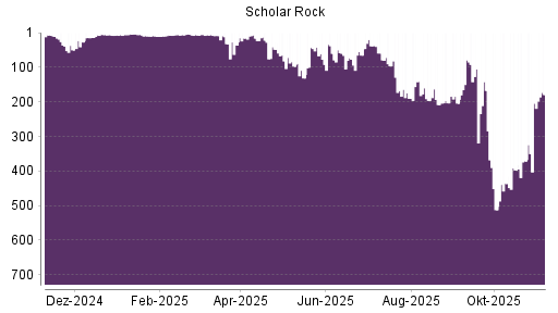 BOTSI®-Advisor Hochstufung Scholar Rock Holding von Rang 204 auf ...