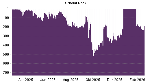 BOTSI®-Advisor Abstufung Scholar Rock Holding von Rang 82 auf ...