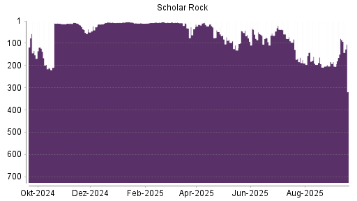 BOTSI®-Advisor Abstufung Scholar Rock Holding von Rang 79 auf ...