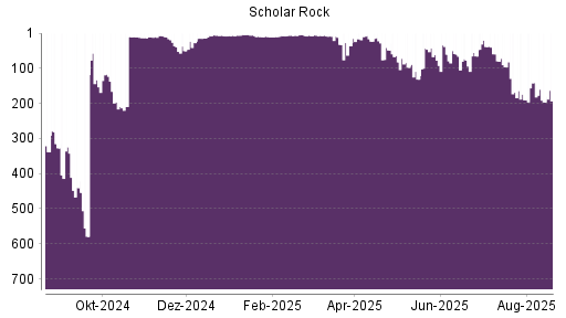 BOTSI®-Advisor Hochstufung Scholar Rock Holding von Rang 190 auf ...