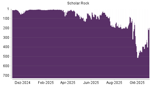 BOTSI®-Advisor Hochstufung Scholar Rock Holding von Rang 397 auf ...