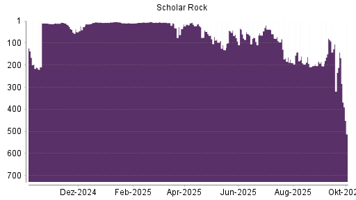 BOTSI®-Advisor Abstufung Scholar Rock Holding von Rang 167 auf ...