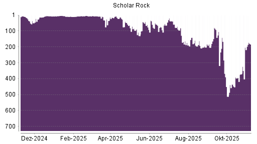 BOTSI®-Advisor Hochstufung Scholar Rock Holding von Rang 204 auf ...