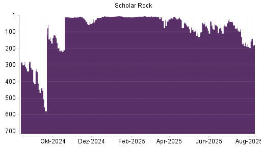 BOTSI®-Advisor Abstufung Scholar Rock Holding von Rang 279 auf Rang 301
