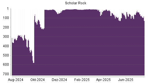BOTSI®-Advisor Hochstufung Scholar Rock Holding von Rang 27 auf ...