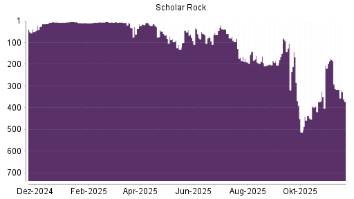 BOTSI®-Advisor Abstufung Scholar Rock Holding von Rang 97 auf ...