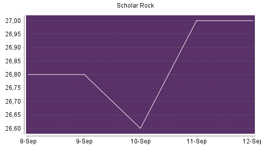 BOTSI®-Advisor Hochstufung Scholar Rock Holding von Rang 208 auf ...