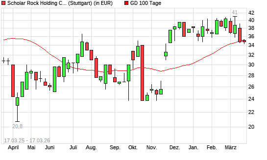 Scholar Rock Holding-Aktie unter 100-Tage-Linie