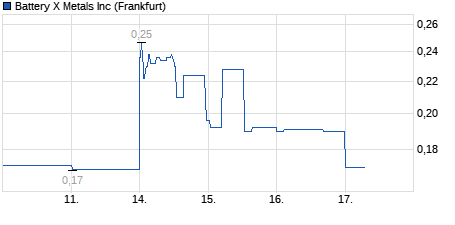 Chart