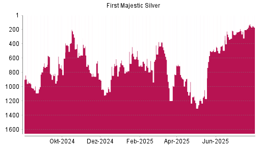 BOTSI®-Advisor Abstufung First Majestic Silver von Rang 122 auf ...