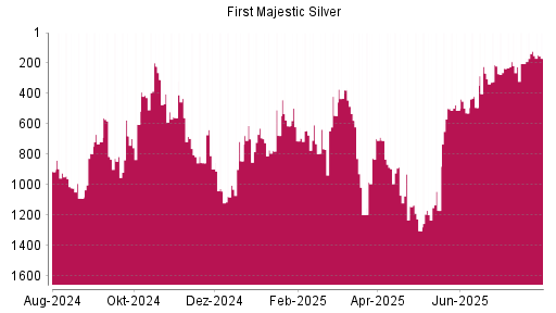 BOTSI®-Advisor Abstufung First Majestic Silver von Rang 122 auf ...