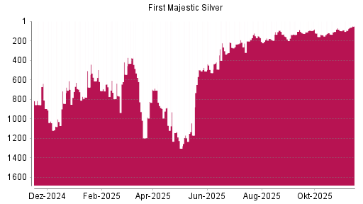 BOTSI®-Advisor Hochstufung First Majestic Silver von Rang 217 auf ...
