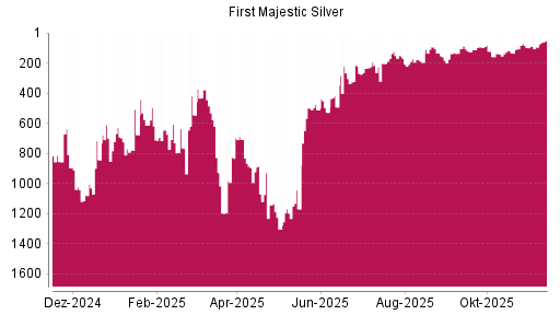 BOTSI®-Advisor Hochstufung First Majestic Silver von Rang 94 auf ...