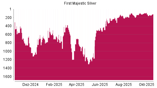 BOTSI®-Advisor Hochstufung First Majestic Silver von Rang 137 auf ...